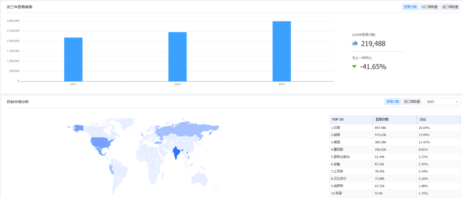 海关统计数据,巅峰国际海关统计数据,外贸通海关统计数据