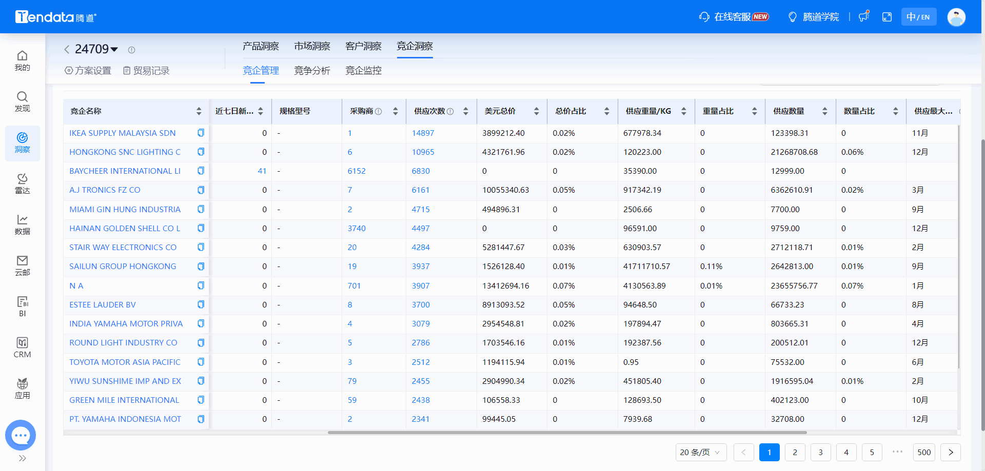 全球海关数据,海关数据,巅峰国际海关数据