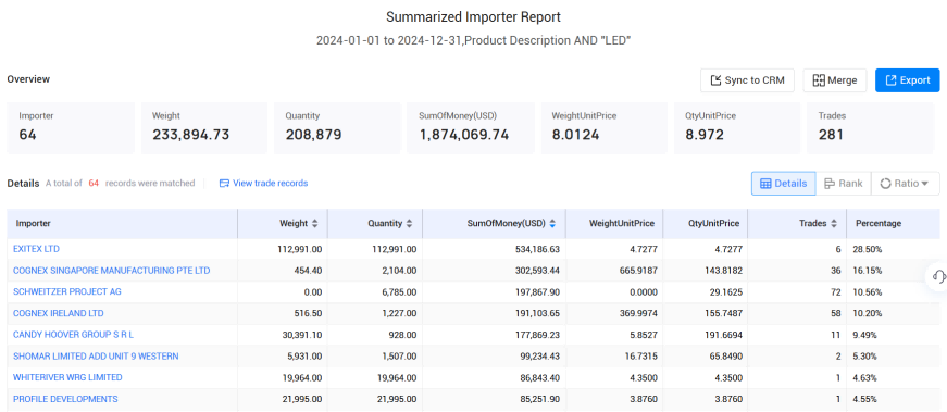 爱尔兰海关数据,海关数据,巅峰国际海关数据 爱尔兰海关数据,海关数据,巅峰国际海关数据
